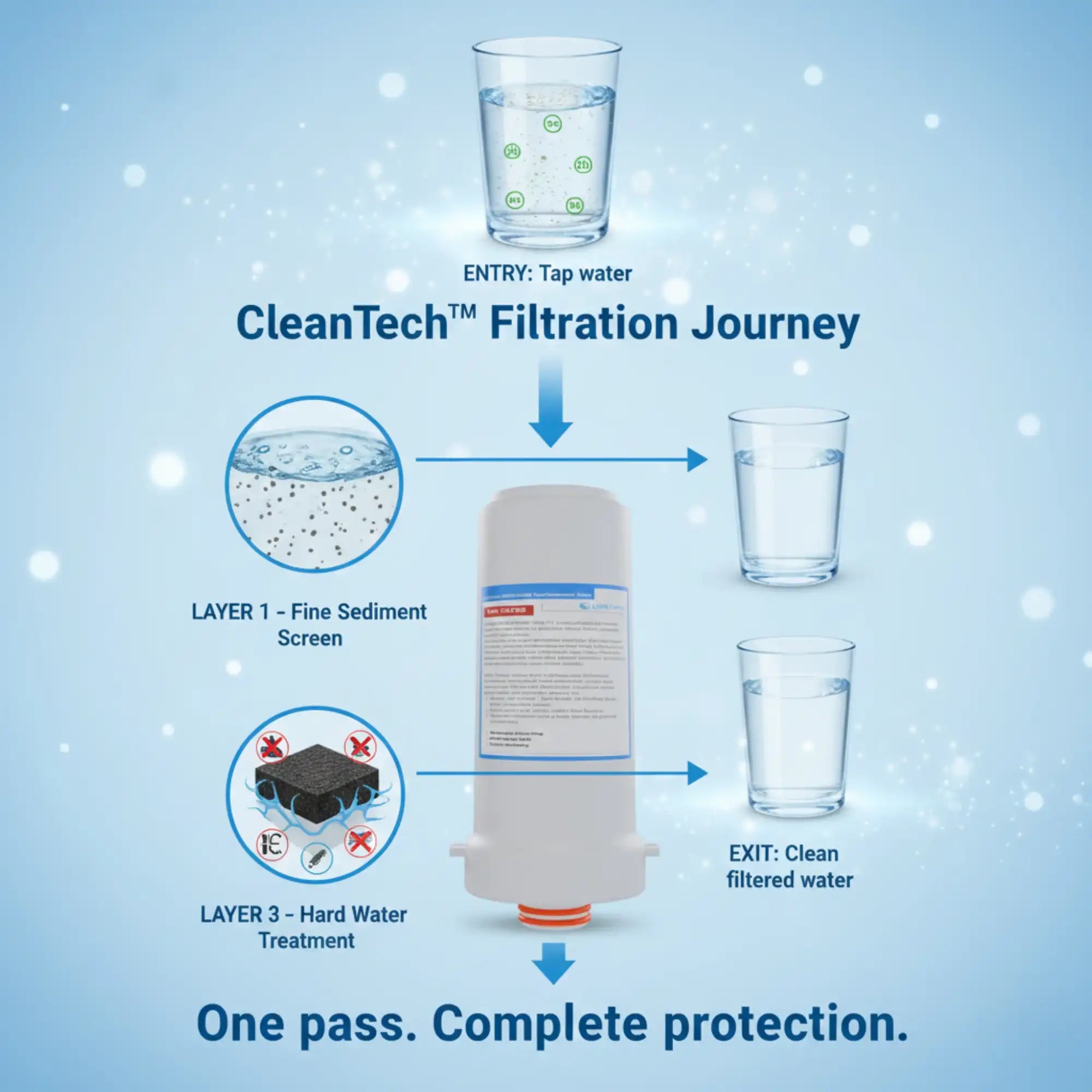 One-pass water filtration system delivering complete protection and pure, clean water
